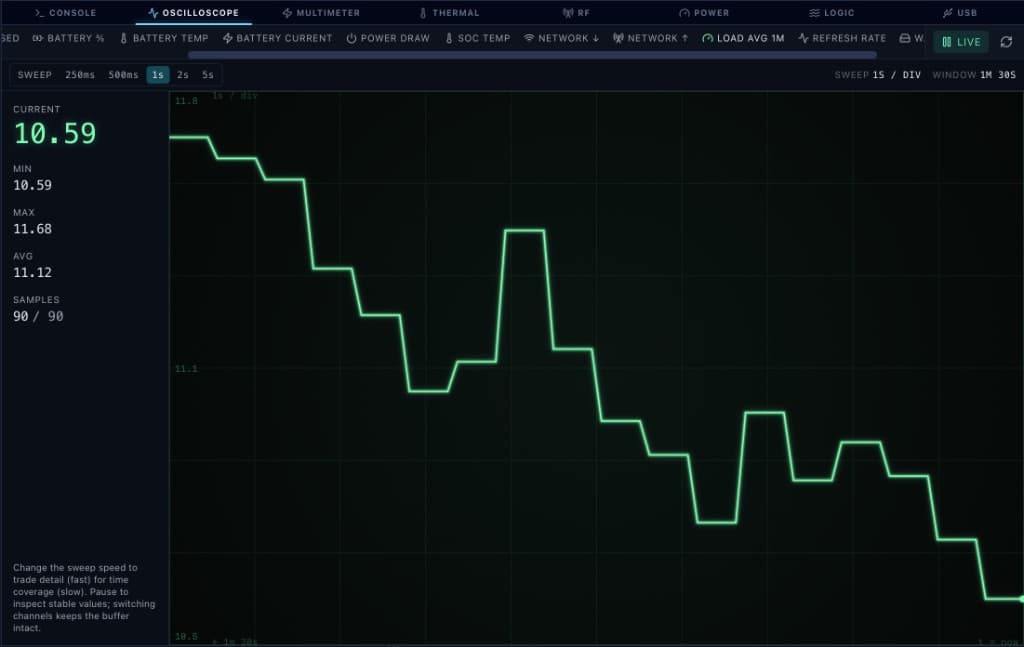 Oscilloscope — Load Average 1 min