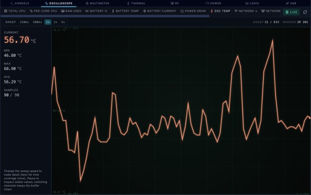 Oscilloscope — SoC Temperature