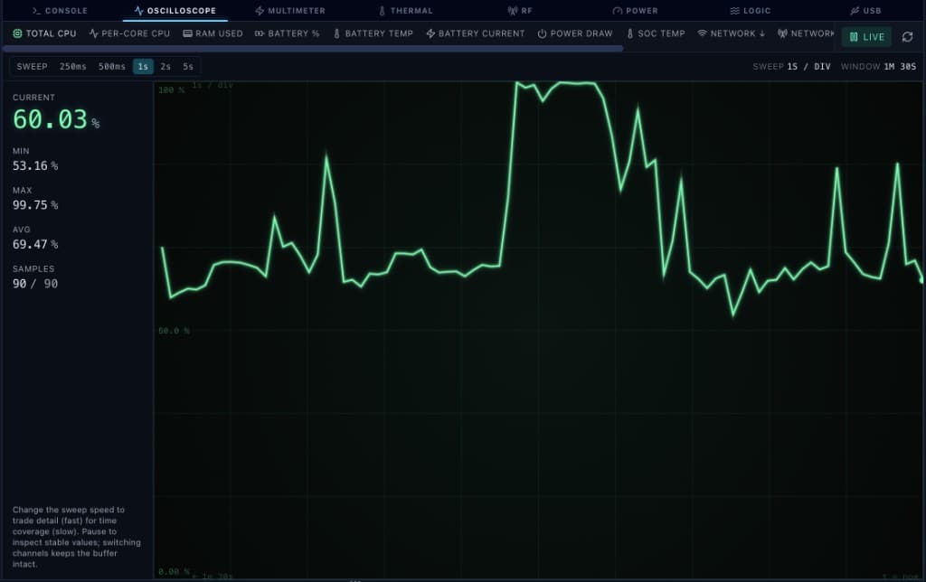 Oscilloscope — Total CPU %